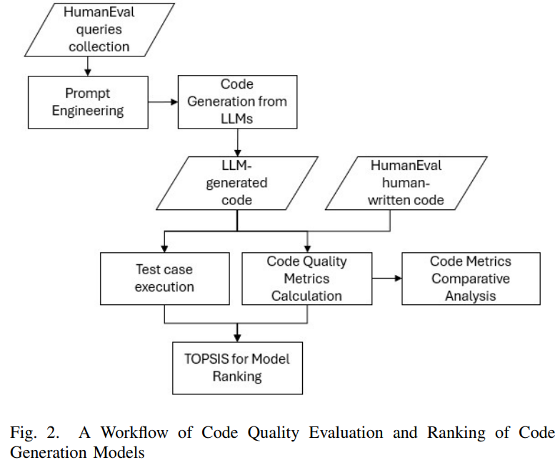 A Workflow of Code Quality Evaluation and Ranking of CodeGeneration Models